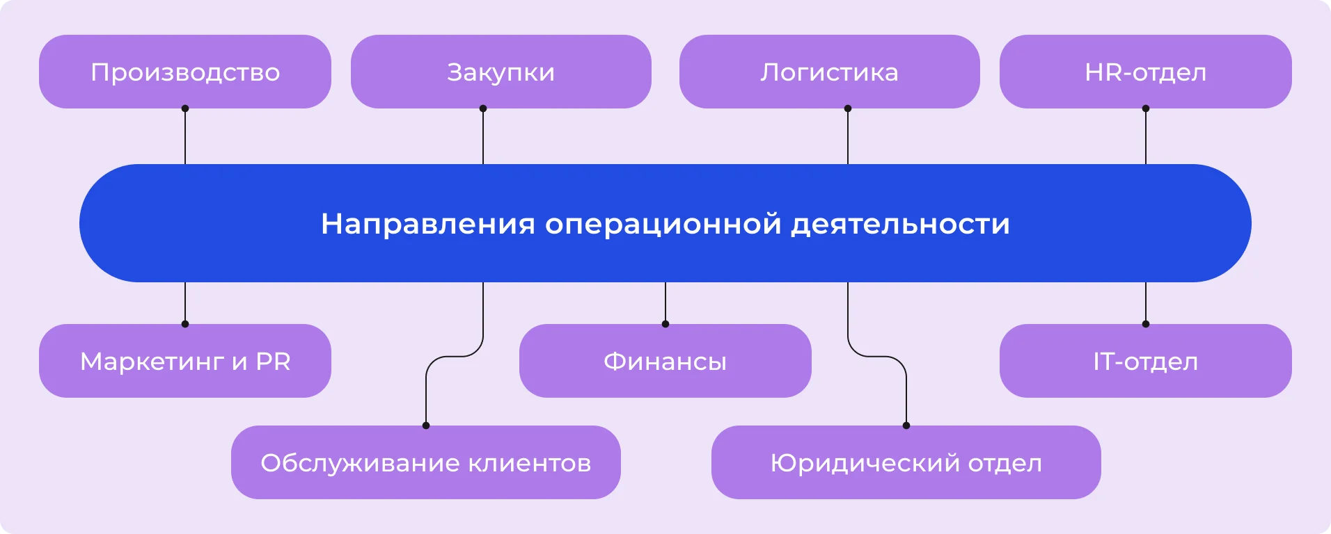 Направления операционной деятельности