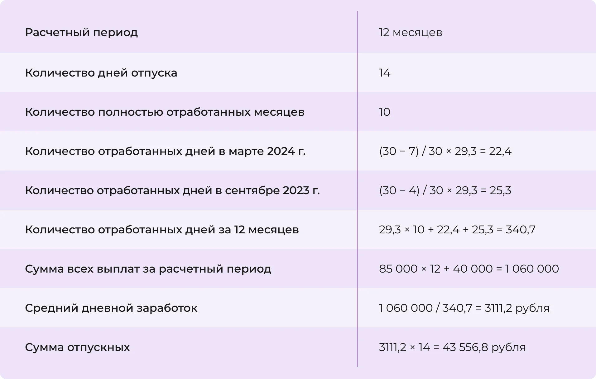 Расчет отпускных для сотрудника с постоянным окладом