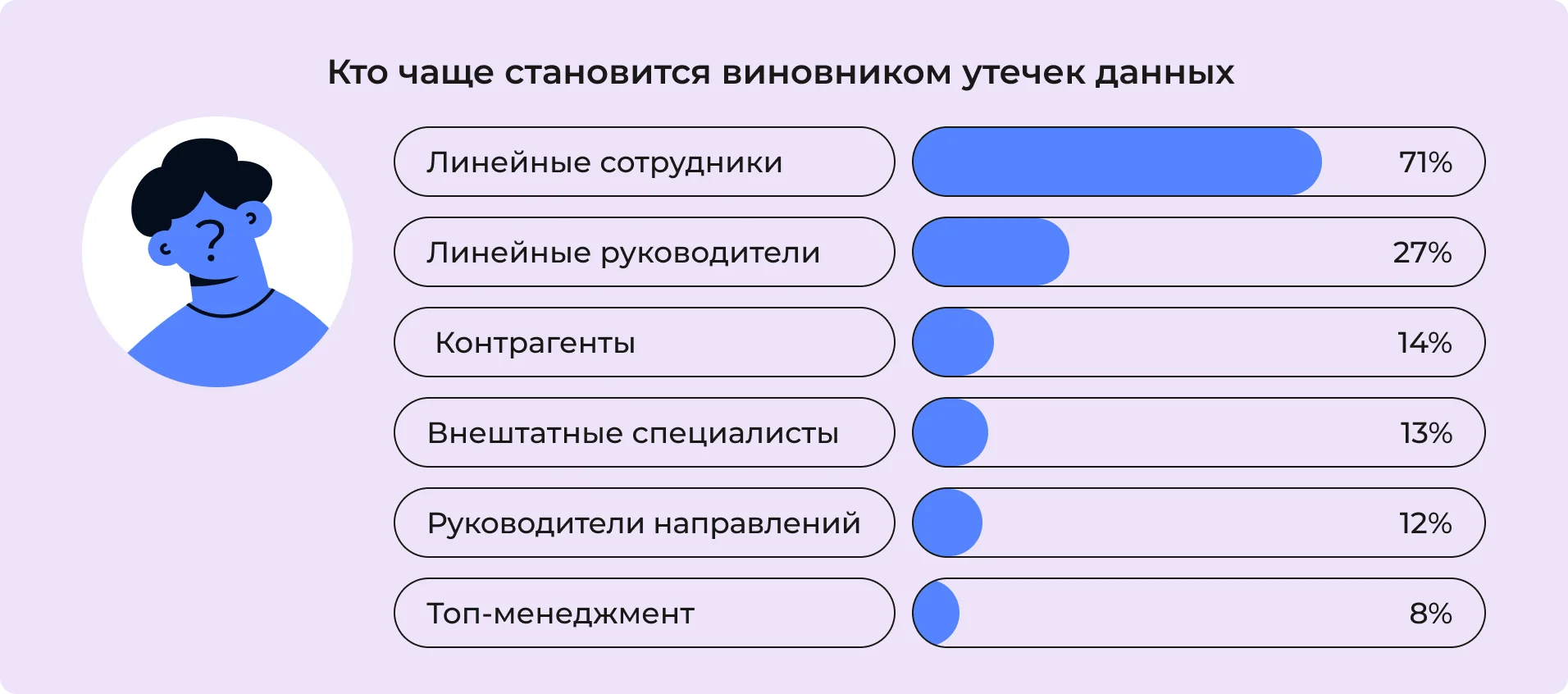 Кто чаще становится виновником утечек данных