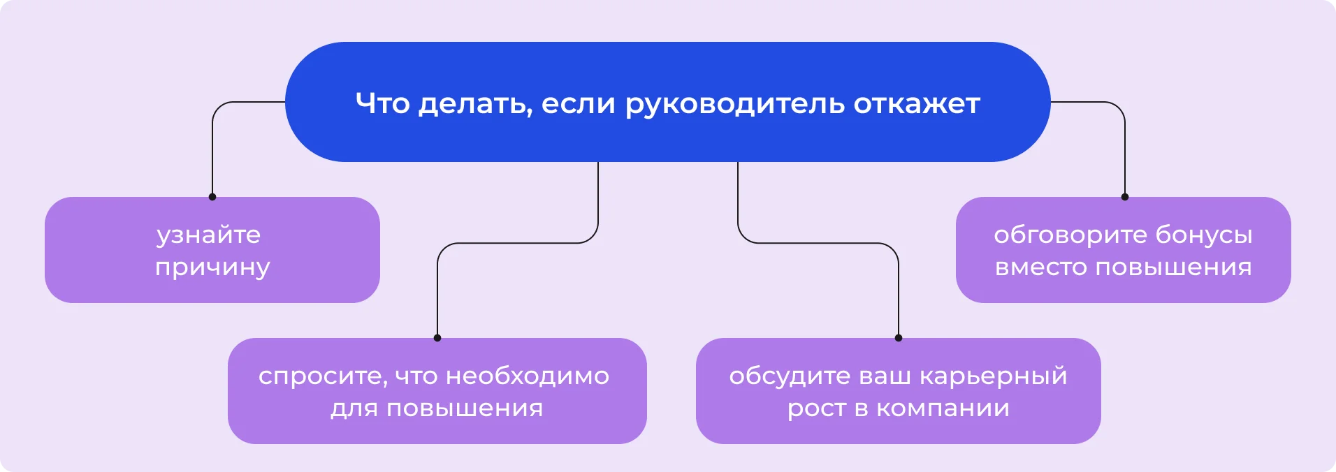 Что делать, если руководитель откажет