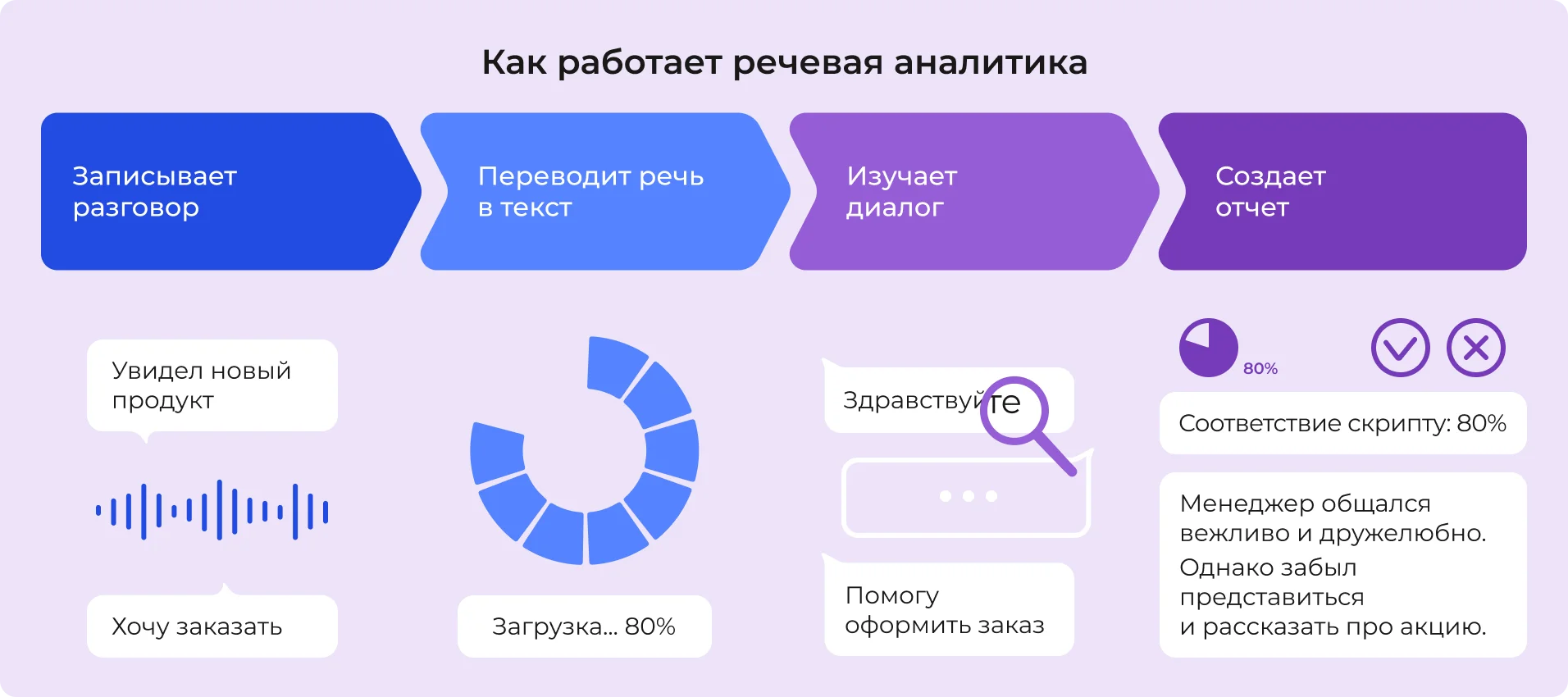 Как работает речевая аналитика