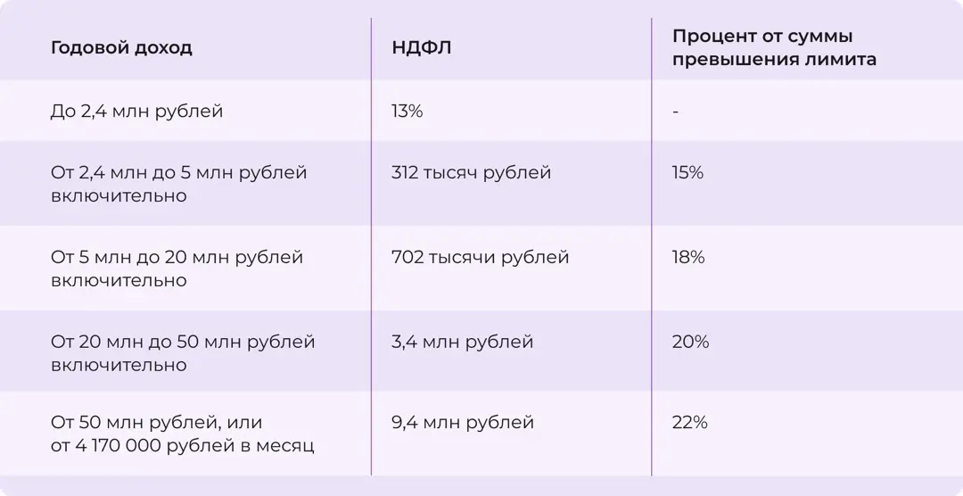 Как изменится НДФЛ